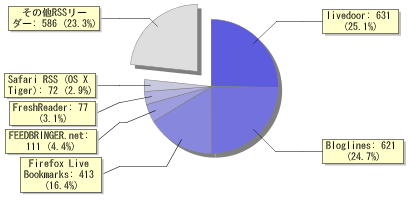 Feedbuner.jpによるリーダー別購読者数のグラフ